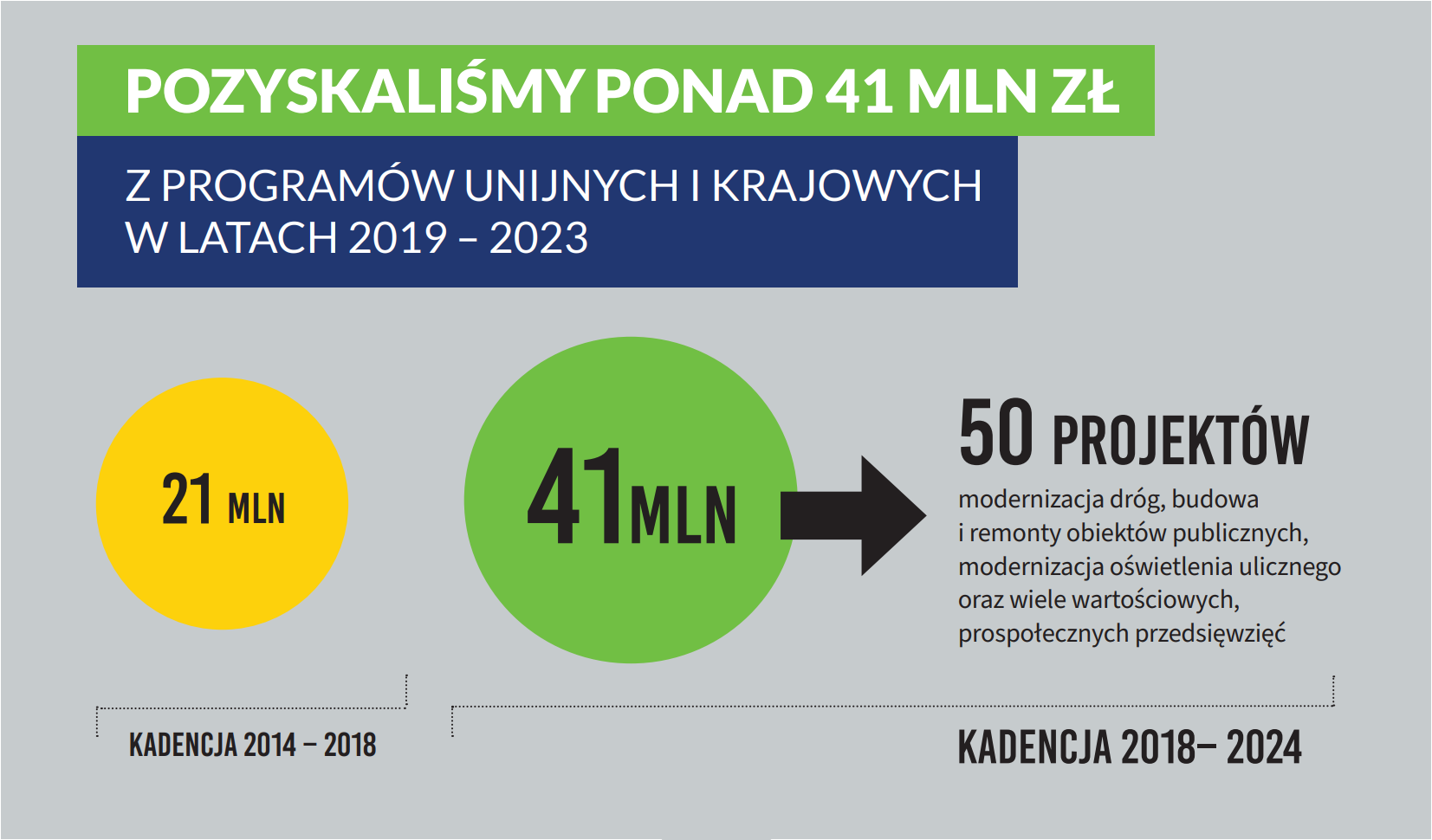 Zielonka pozyskała 41 milionów złotych dotacji na 50 projektów.